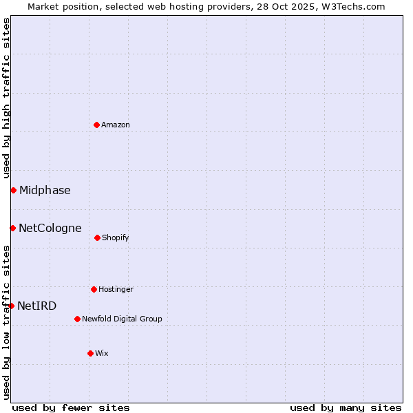 Market position of Midphase vs. NetCologne vs. NetIRD