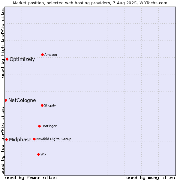 Market position of Optimizely vs. Midphase vs. NetCologne