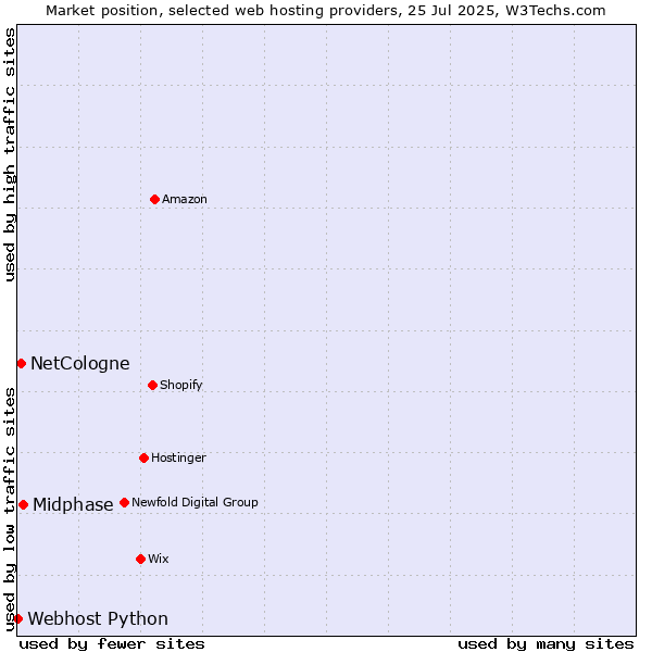 Market position of Midphase vs. NetCologne vs. Webhost Python