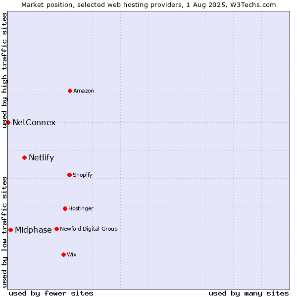 Market position of Netlify vs. Midphase vs. NetConnex