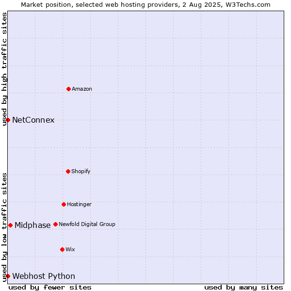 Market position of Midphase vs. NetConnex vs. Webhost Python