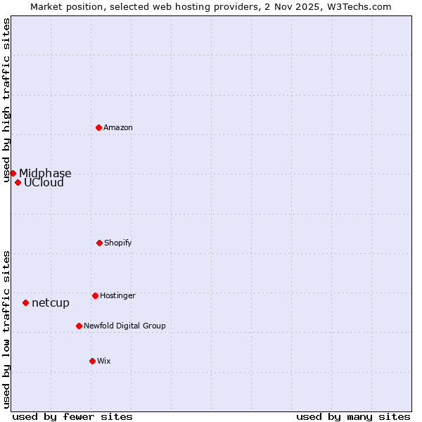 Market position of netcup vs. UCloud vs. Midphase