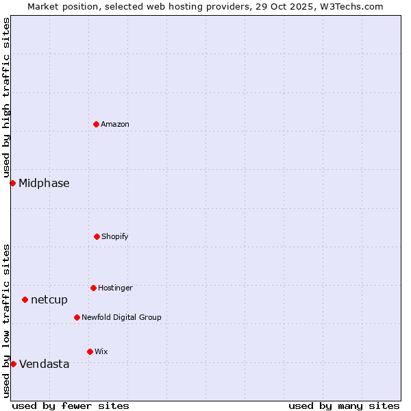 Market position of netcup vs. Vendasta vs. Midphase