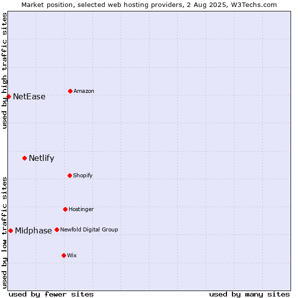 Market position of Netlify vs. Midphase vs. NetEase