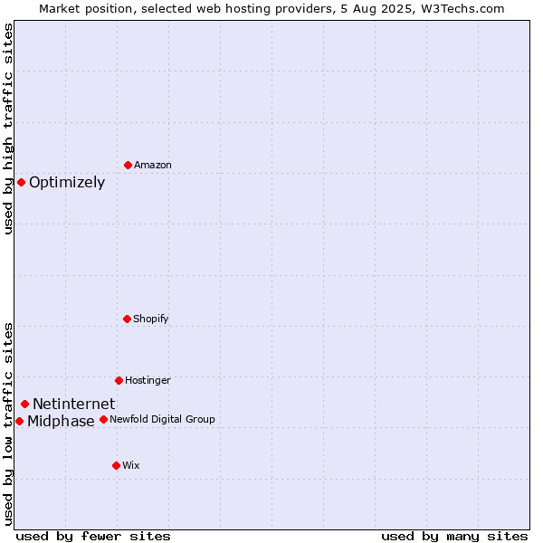 Market position of Netinternet vs. Optimizely vs. Midphase