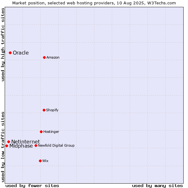 Market position of Oracle vs. Netinternet vs. Midphase