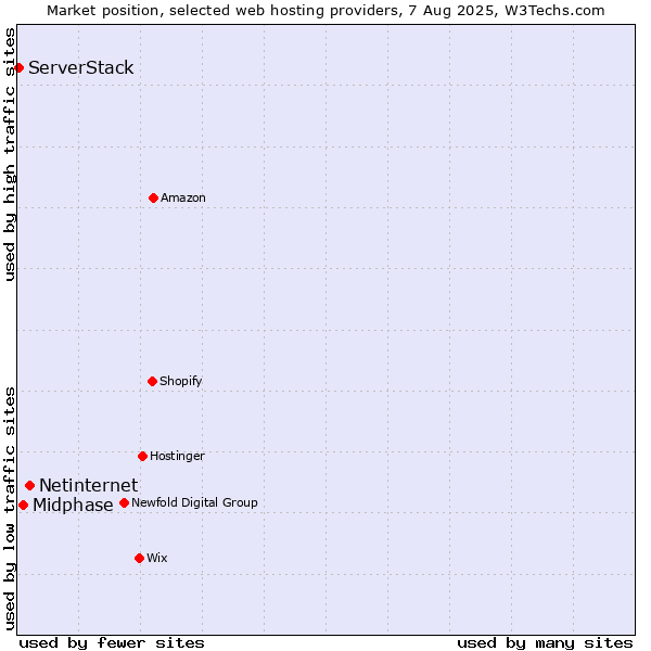 Market position of Netinternet vs. Midphase vs. ServerStack