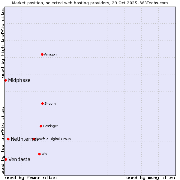 Market position of Netinternet vs. Vendasta vs. Midphase