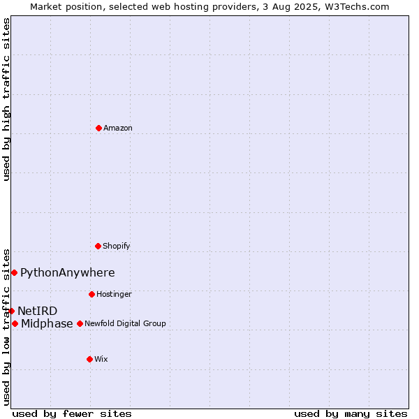 Market position of Midphase vs. PythonAnywhere vs. NetIRD