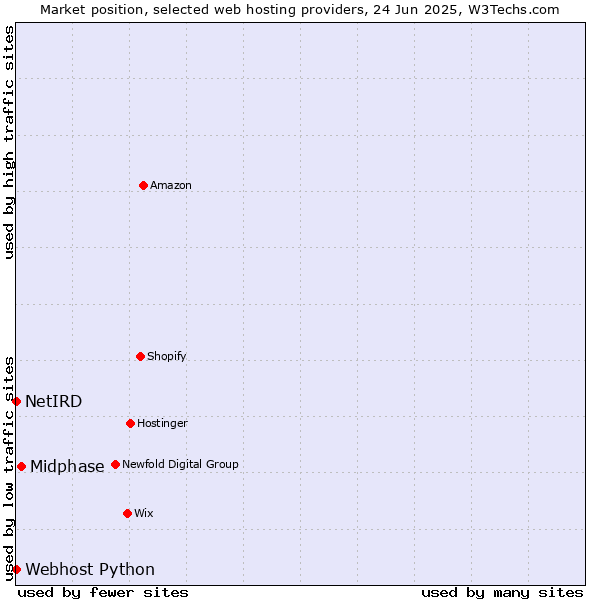 Market position of Midphase vs. Webhost Python vs. NetIRD