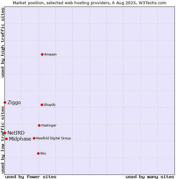 Market position of Midphase vs. Ziggo vs. NetIRD