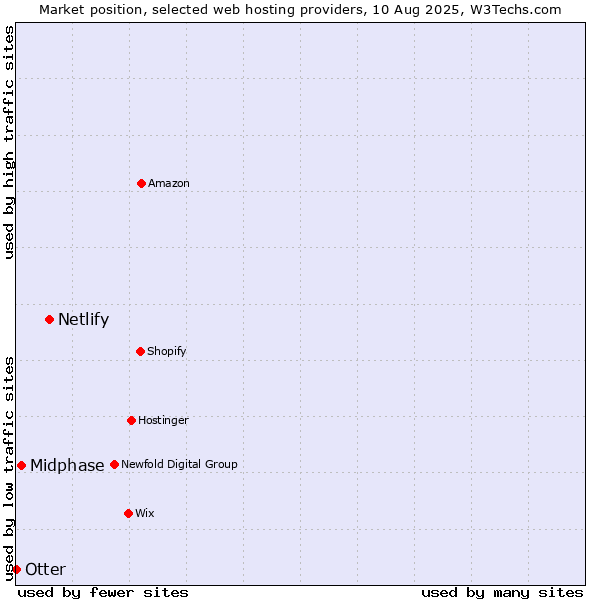 Market position of Netlify vs. Midphase vs. Otter