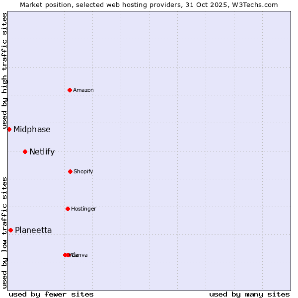 Market position of Netlify vs. Planeetta vs. Midphase