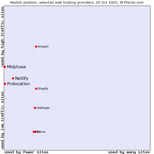 Market position of Netlify vs. Midphase vs. Prolocation