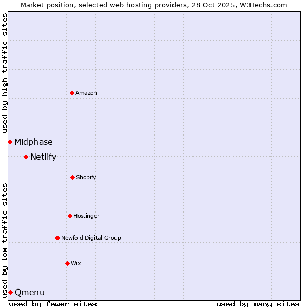 Market position of Netlify vs. Qmenu vs. Midphase