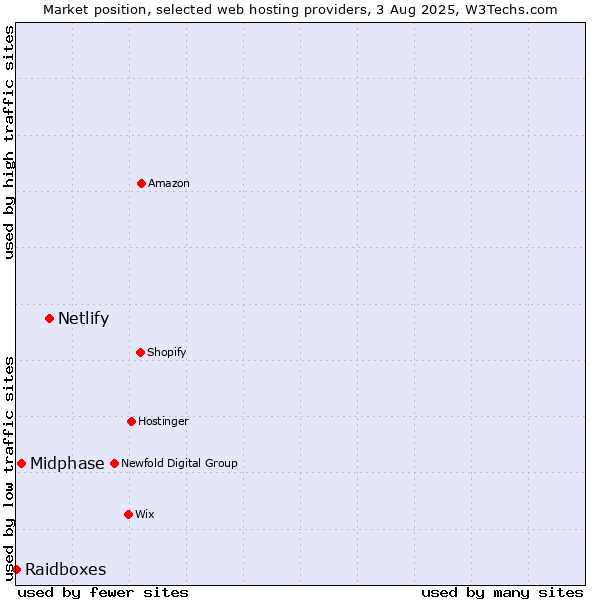 Market position of Netlify vs. Midphase vs. Raidboxes