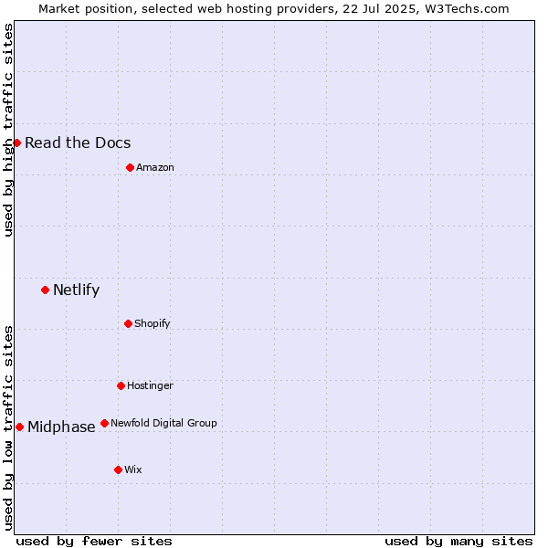 Market position of Netlify vs. Midphase vs. Read the Docs