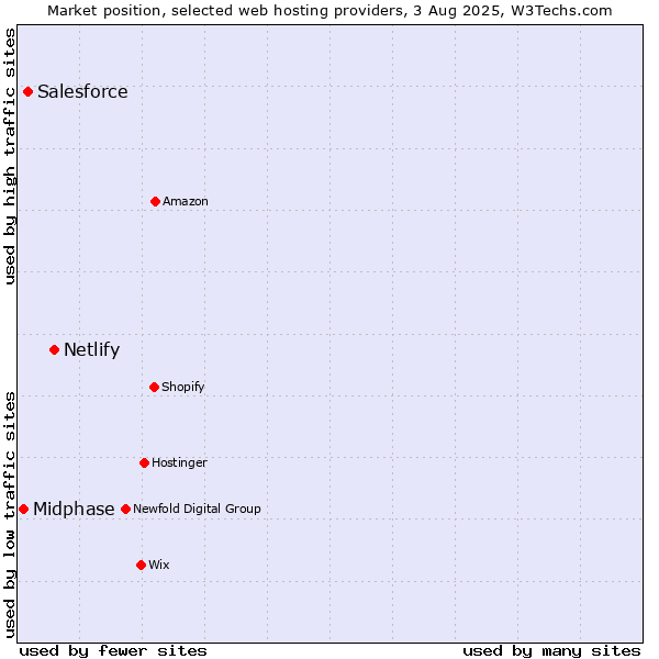 Market position of Netlify vs. Salesforce vs. Midphase