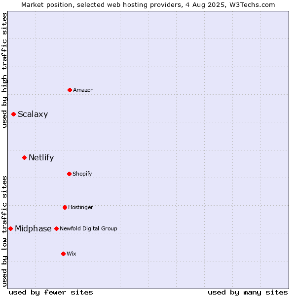Market position of Netlify vs. Scalaxy vs. Midphase