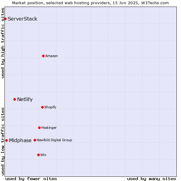 Market position of Netlify vs. Midphase vs. ServerStack