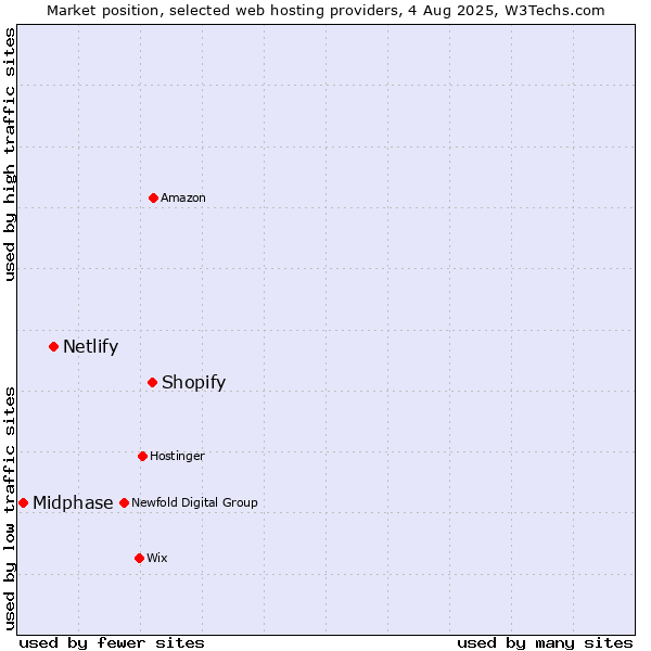 Market position of Shopify vs. Netlify vs. Midphase