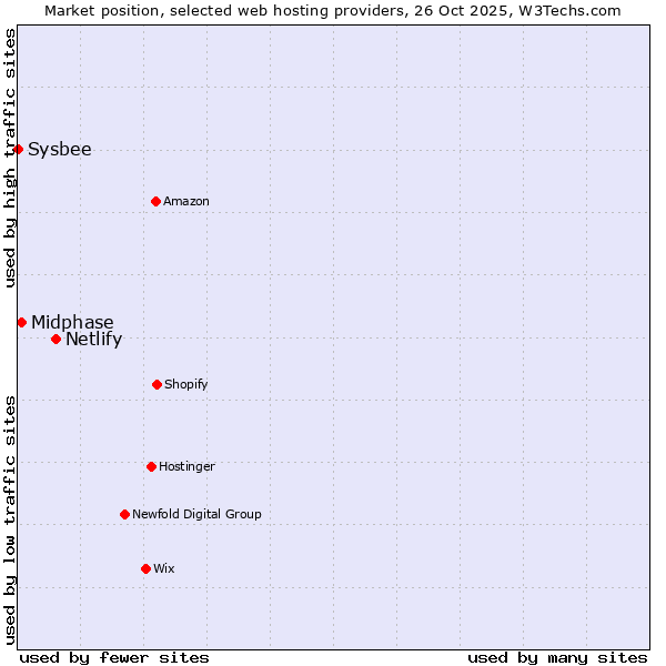 Market position of Netlify vs. Midphase vs. Sysbee
