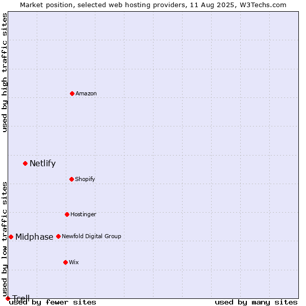 Market position of Netlify vs. Midphase vs. Tcell