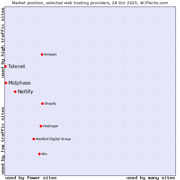 Market position of Netlify vs. Midphase vs. Telenet