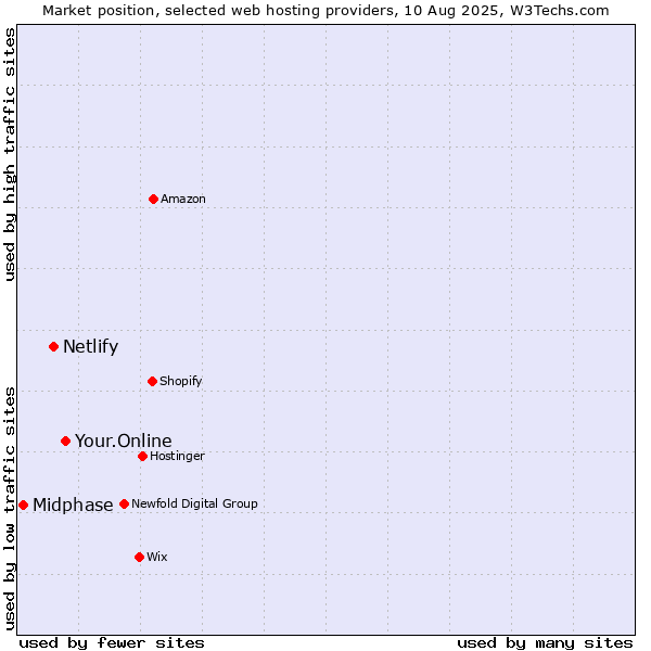 Market position of Your.Online vs. Netlify vs. Midphase