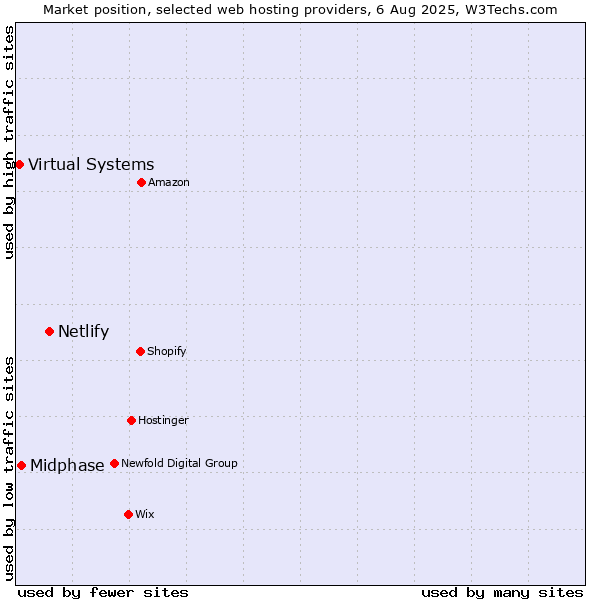 Market position of Netlify vs. Midphase vs. Virtual Systems