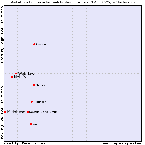 Market position of Webflow vs. Netlify vs. Midphase