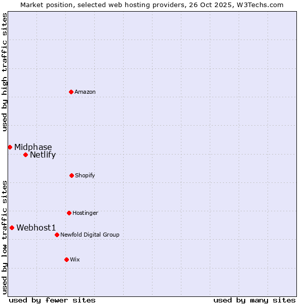 Market position of Netlify vs. Webhost1 vs. Midphase
