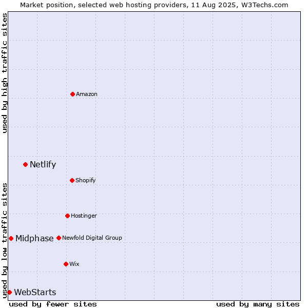 Market position of Netlify vs. Midphase vs. WebStarts