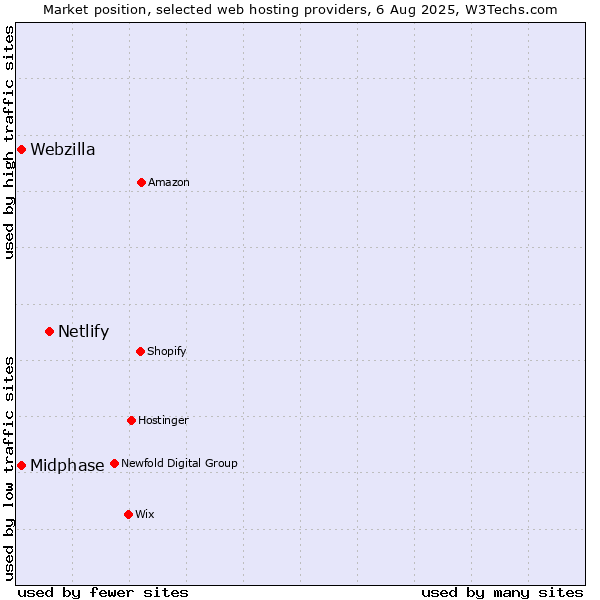 Market position of Netlify vs. Webzilla vs. Midphase