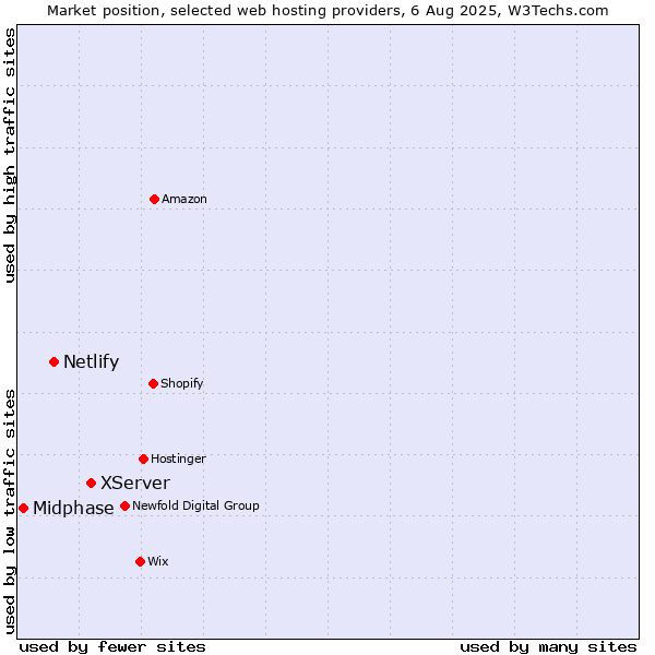 Market position of XServer vs. Netlify vs. Midphase