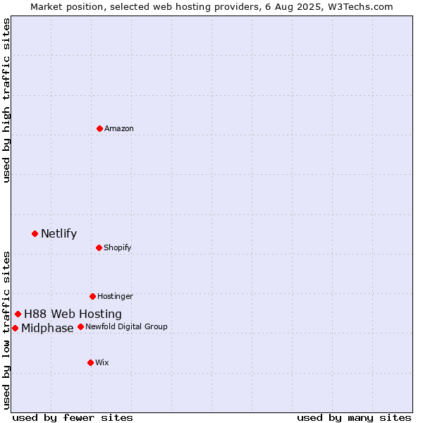 Market position of Netlify vs. H88 Web Hosting vs. Midphase