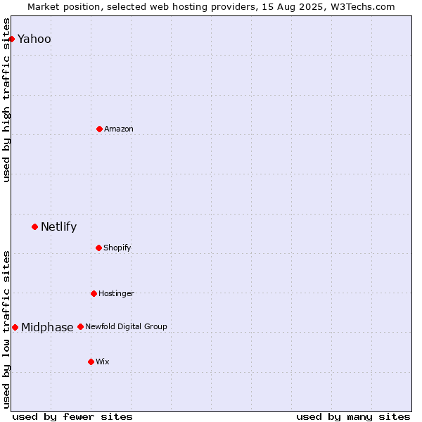 Market position of Netlify vs. Midphase vs. Yahoo