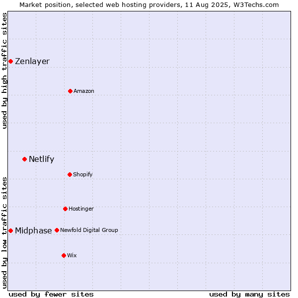 Market position of Netlify vs. Midphase vs. Zenlayer