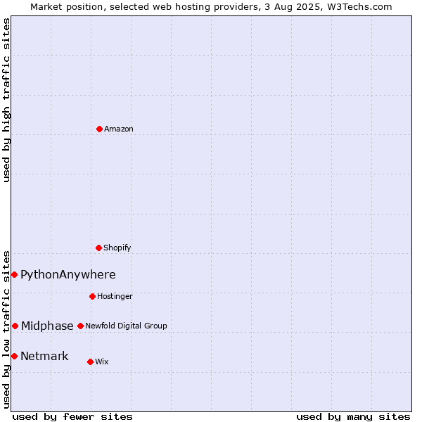 Market position of Midphase vs. Netmark vs. PythonAnywhere