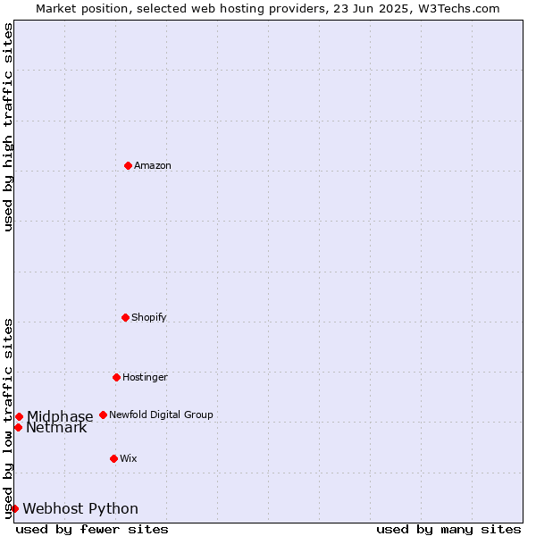 Market position of Midphase vs. Netmark vs. Webhost Python