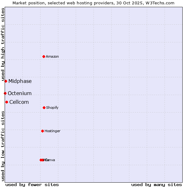 Market position of Cellcom vs. Midphase vs. Octenium