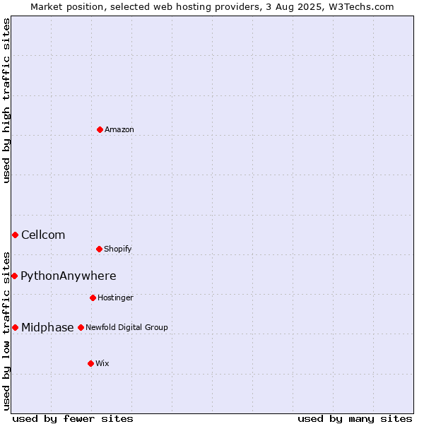 Market position of Cellcom vs. Midphase vs. PythonAnywhere