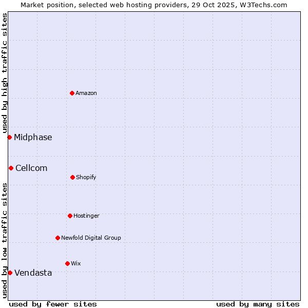 Market position of Cellcom vs. Vendasta vs. Midphase