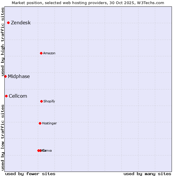 Market position of Zendesk vs. Cellcom vs. Midphase