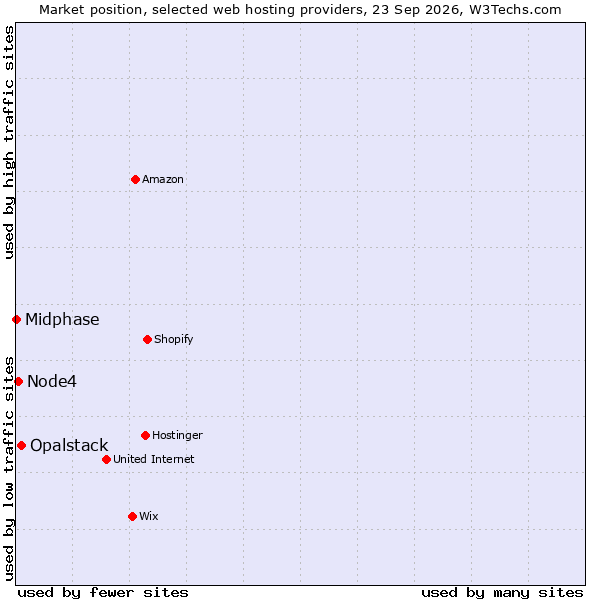 Market position of Opalstack vs. Node4 vs. Midphase