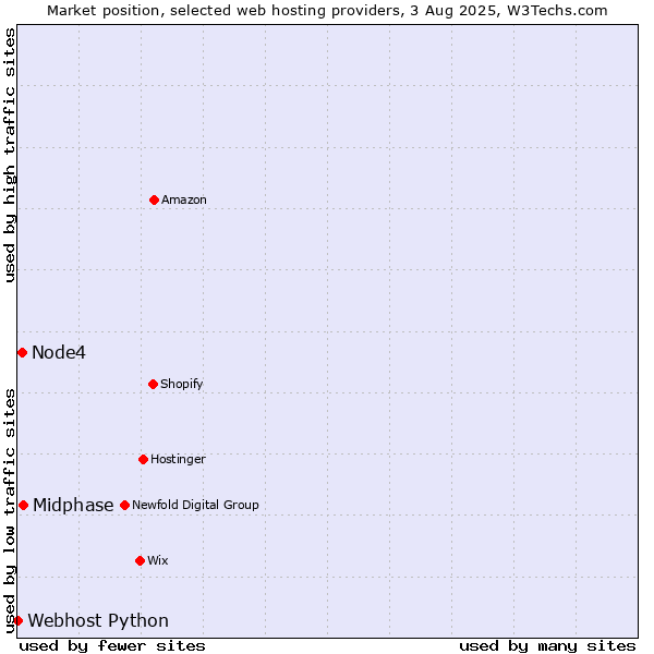 Market position of Midphase vs. Node4 vs. Webhost Python