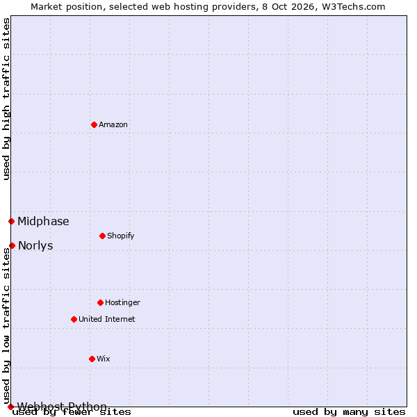 Market position of Norlys vs. Midphase vs. Webhost Python