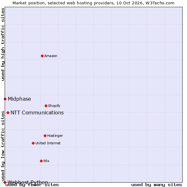 Market position of NTT Communications vs. Midphase vs. Webhost Python