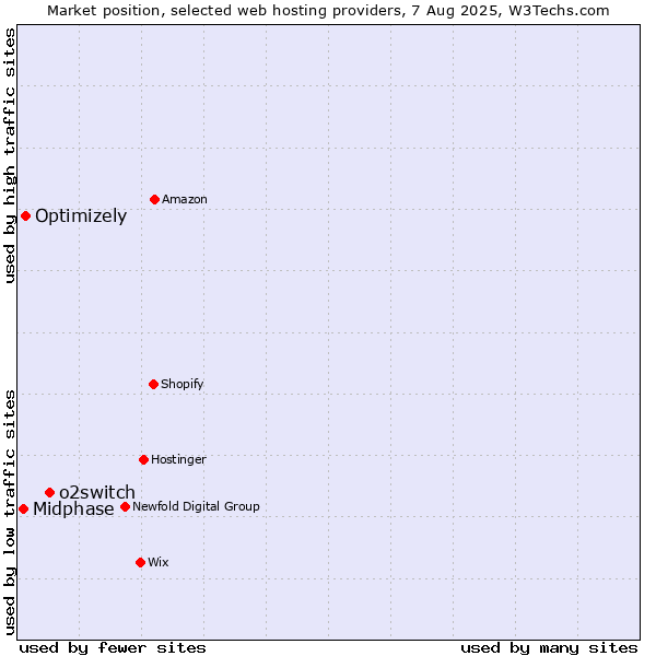 Market position of o2switch vs. Optimizely vs. Midphase