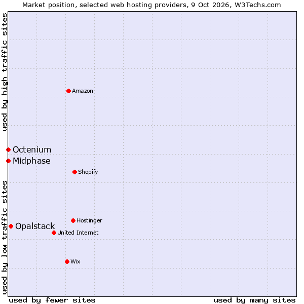 Market position of Opalstack vs. Midphase vs. Octenium